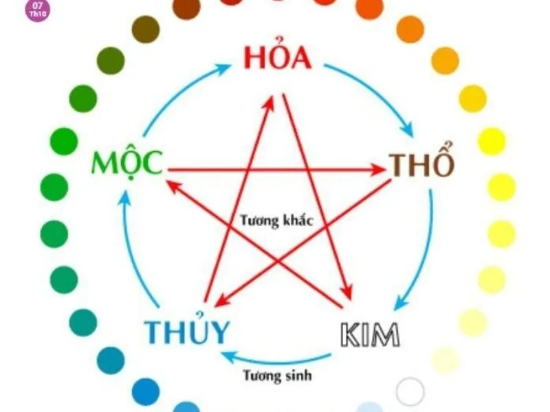 Cách xem mệnh Kim Mộc Thủy Hỏa Thổ theo ngày tháng năm sinh